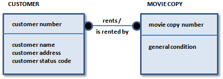 Many-to-many relationship describing CUSTOMER rents MOVIE-COPY