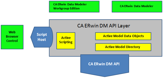 ERwin API integrated components diagram
