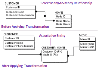 Many to Many Transformation Example