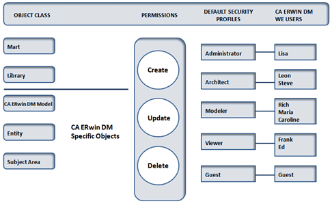 CA ERwin DM Workgroup Edition Security Profiles