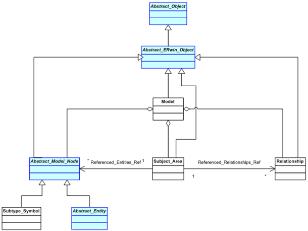 Model and Subject Area Diagram--UML