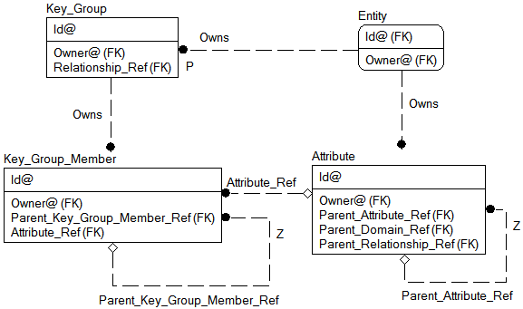 Entity, Attribute, and Key_Group Diagram--IDEF1X