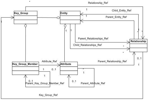 Entity, Attribute, Key_Group, and Relationship Diagram--UML