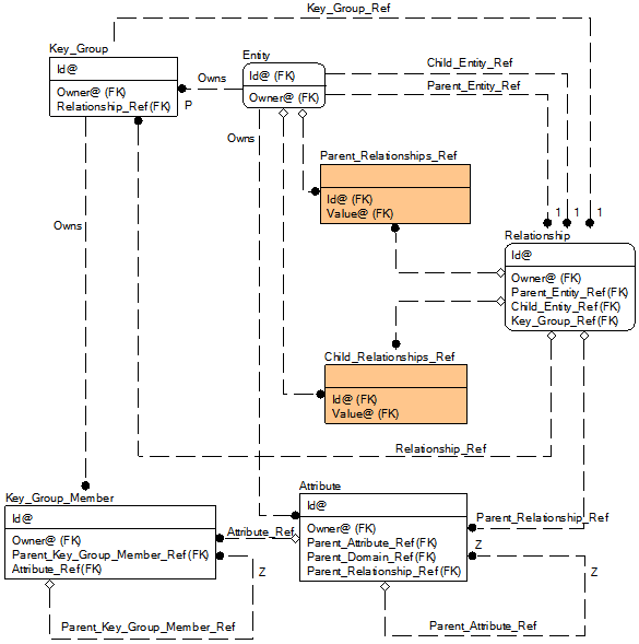 Entity, Attribute, Key_Group, and Relationship Diagram--IDEF1X