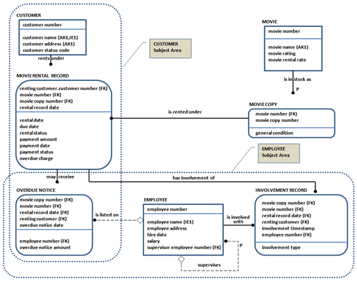 Example of a data model