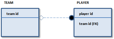 Example of a non-identifying relationship in IDEF1X notation