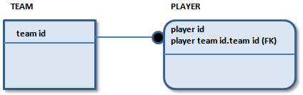 TEAM and PLAYER entities with rolenames