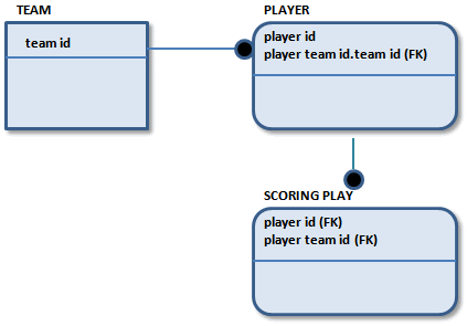 TEAM, PLAYER, and SCORING PLAY entities with rolenames assigned