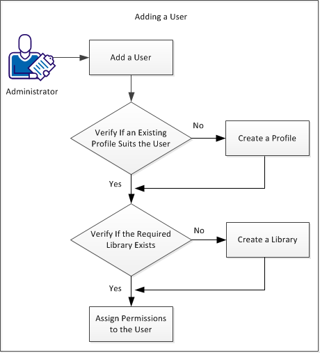 Illustrating how to a user to Mart