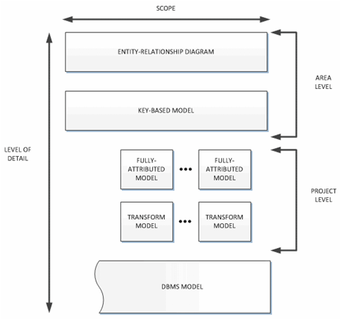 Illustration of the IDEF1X modeling methodology