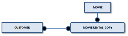 Entity Relationship Diagram example