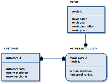 Defining entities and attributes in an ERD example