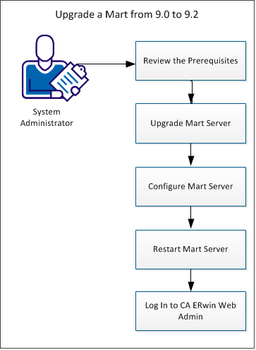 Illustrating  how to upgrade a 9.0 Mart to 9.1