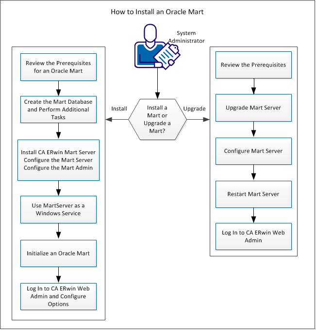 Illustrating the process of creating and configuring an Oracle Mart