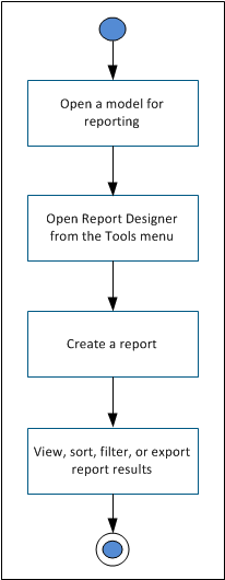 Illustrating the steps to create a report using Report Designer