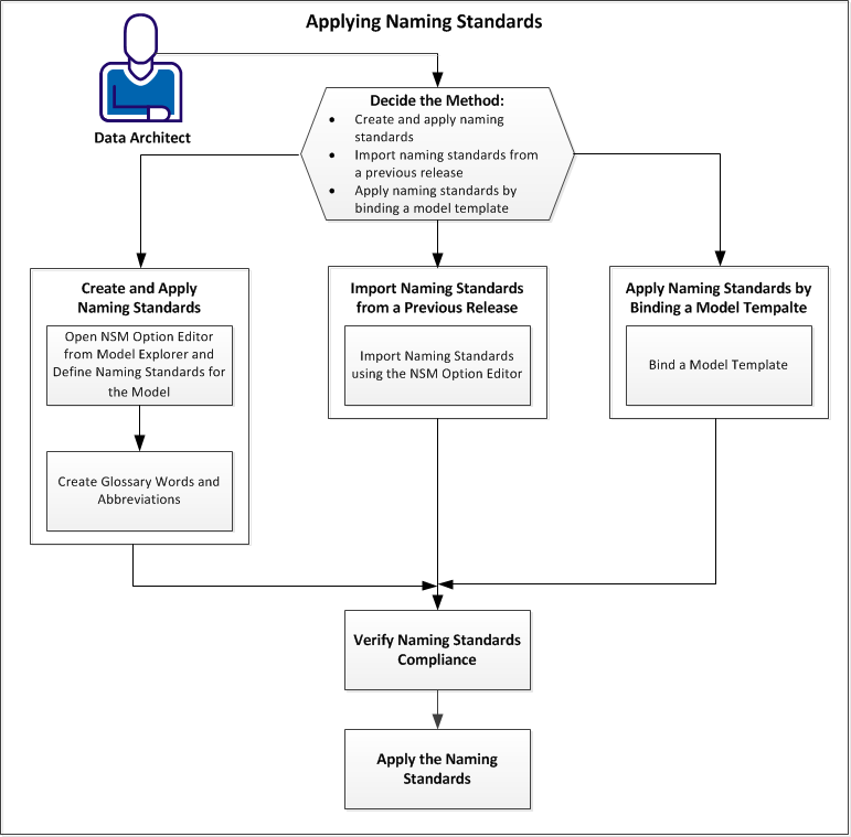 Illustrating how to apply naming standards