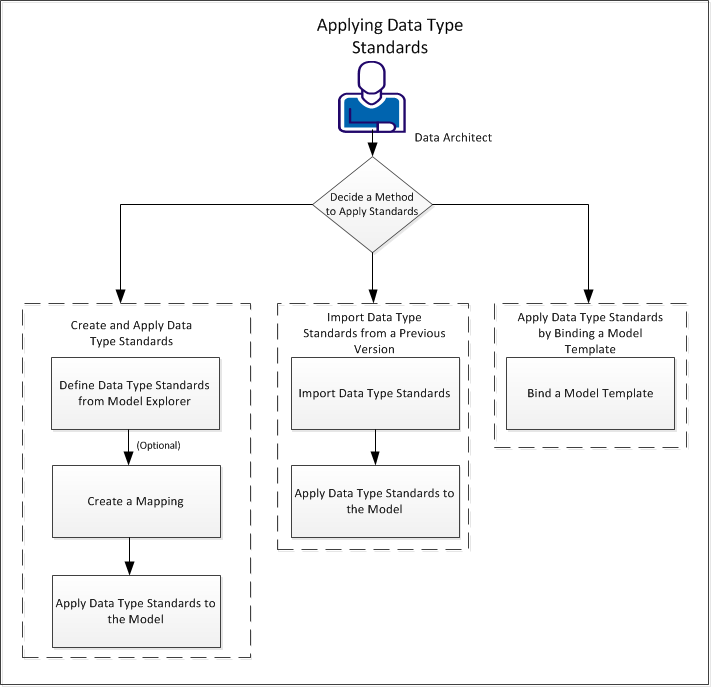 Applying Datatype Standards