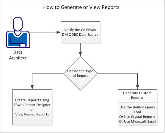 Illustrates the ways in which you can generate reports