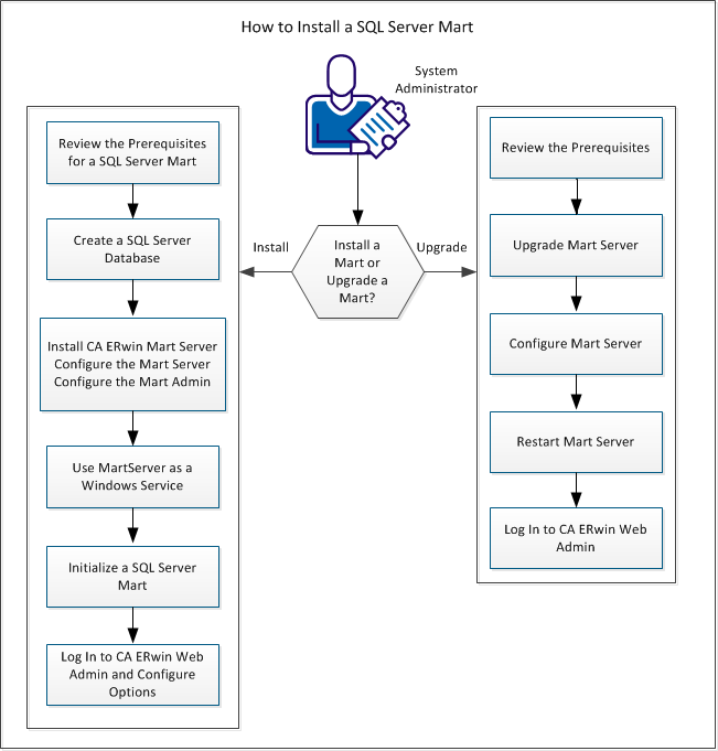Illustrating how to install a SQL Server Mart