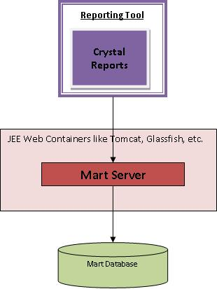 This graphic shows custom crystal report architecture.