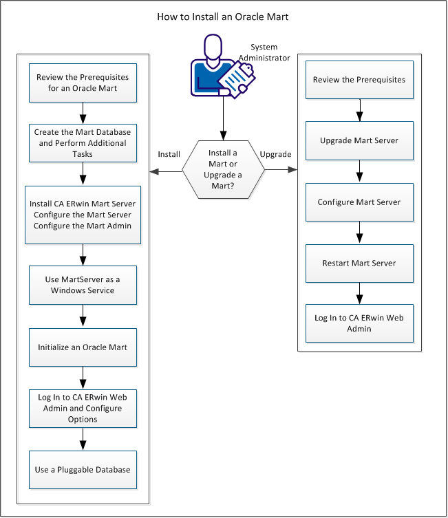 Illustrating the process of creating and configuring an Oracle Mart