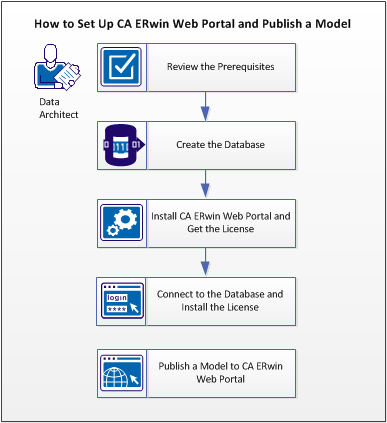 How to Set Up CA ERwin Web Portal and Publish Models