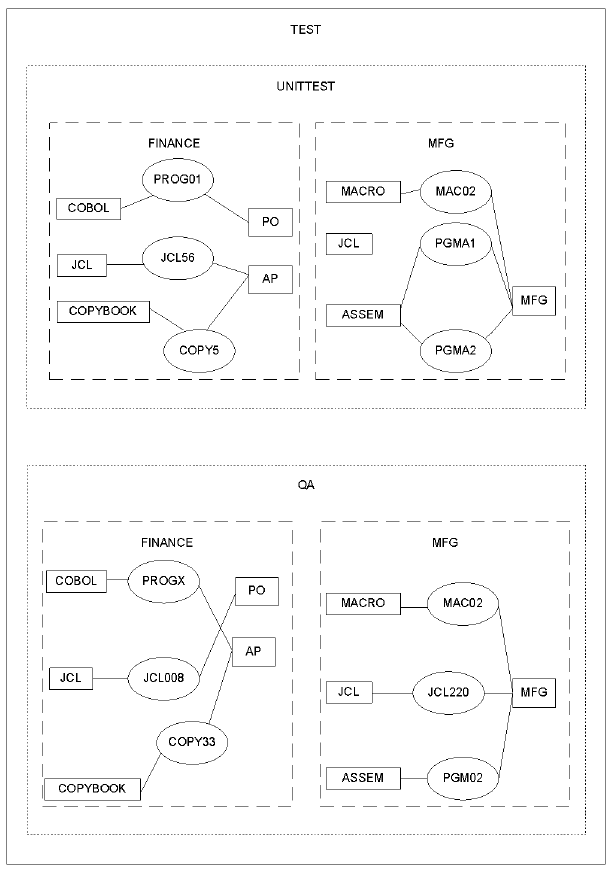 This figure illustrates how elements are classified based on the inventory structure the CA SCM for Mainframe administrator defines.