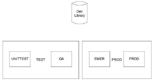 This figure illustrates development activities in a development library, outside of CA SCM for Mainframe.
