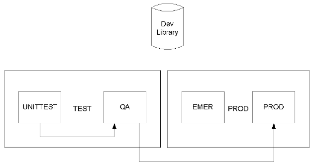 This figure illustrates an environment map established by the CA SCM for Mainframe administrator.