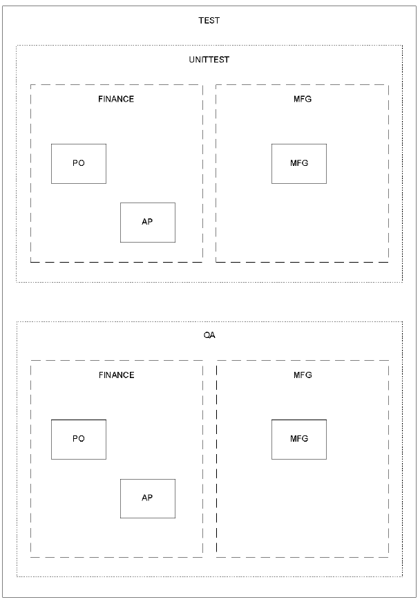 This figure illustrates subsystems that the CA SCM for Mainframe administrator defines.