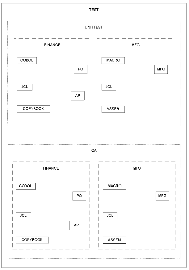 This figure illustrates the different types that the CA SCM for Mainframe administrator defines.