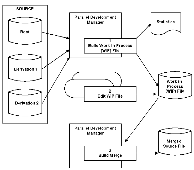 This figure illustrates how PDM works.