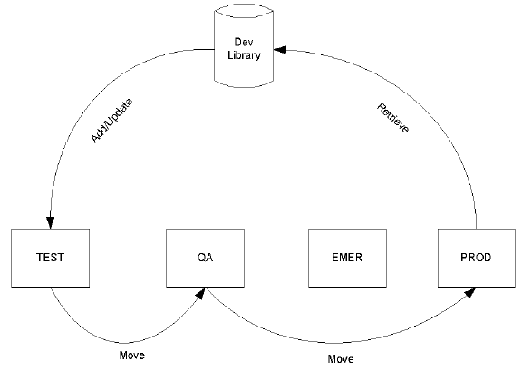 This diagram illustrates the normal change procedures in a software life cycle.