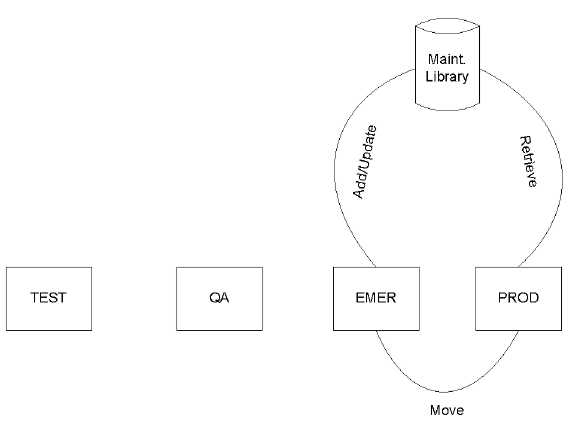 This diagram illustrates emergency change procedures in a software life cycle.