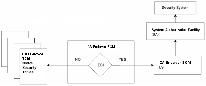 This figure illustrates how ESI replaces standard CA SCM for Mainframe security.