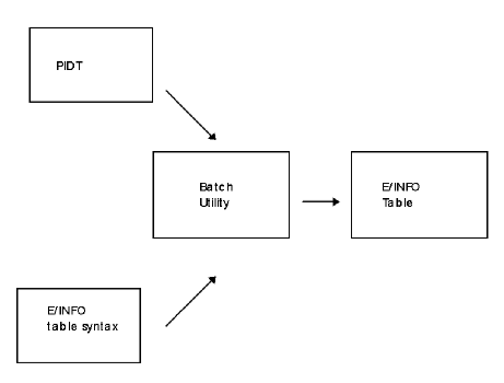 This diagram illustrates the InfoMan batch utility process.