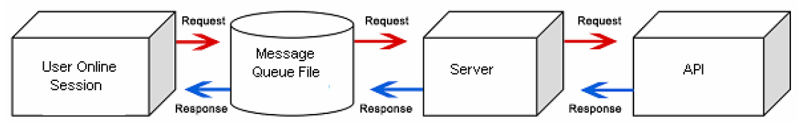 This graphic shows how the Natural Interface processes requests.