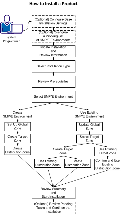 This illustration shows each of the steps the System Administrator needs to perform to install a product.