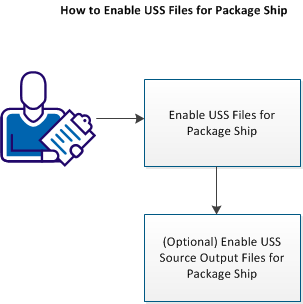 How to Enable USS Files for Package Ship