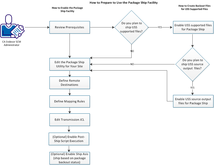 This graphic shows How to Set Up the Package Ship Facility