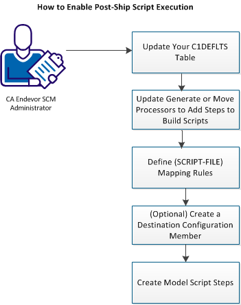 This graphic shows How to Enable Post-Ship Script Execution.