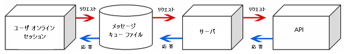 この画像は、Natural インターフェースがリクエストを処理する仕組みを示します。