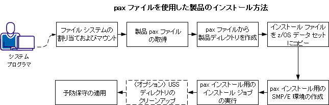 この図は、製品のインストール プロセスを示しています。