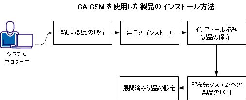 この図は、CA CSM を使用して製品をインストールするプロセスを示しています。