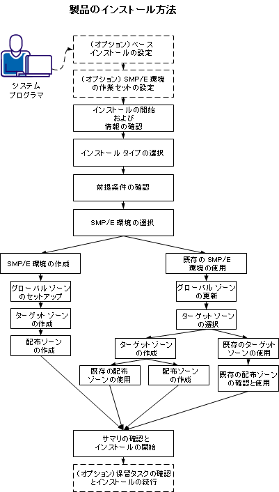 この図は、製品をインストールするためにシステム管理者が実行する必要のある手順をそれぞれ示しています。