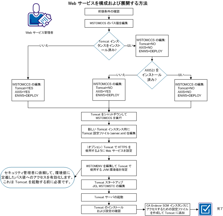 Web サービスを構成および展開する方法 16 新規インストール