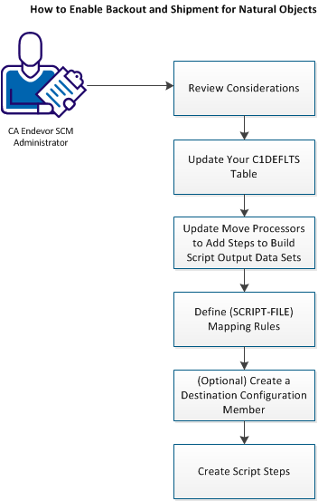 How to Enable Post-Ship Script Execution for Natural Objects