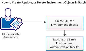 How to Administer Environment Definitions in Batch