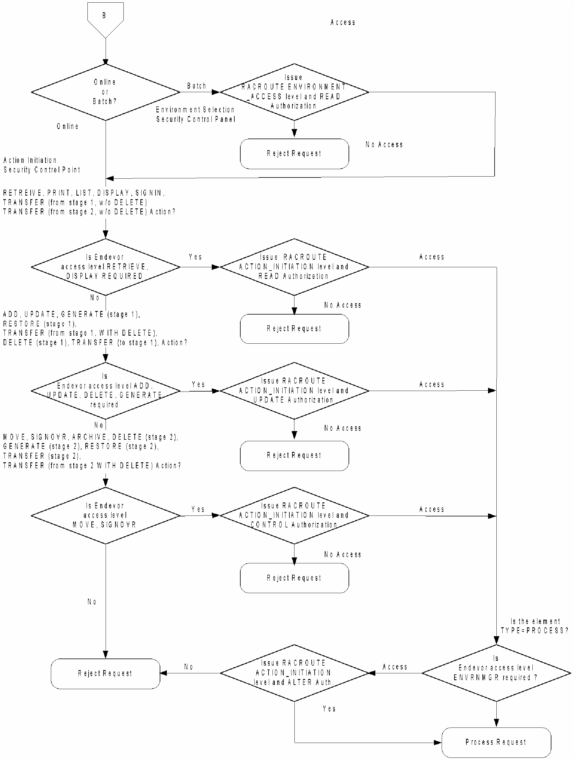This figure illustrates the logic flow of CA SCM for Mainframe security decisions and FORMAT name generation.