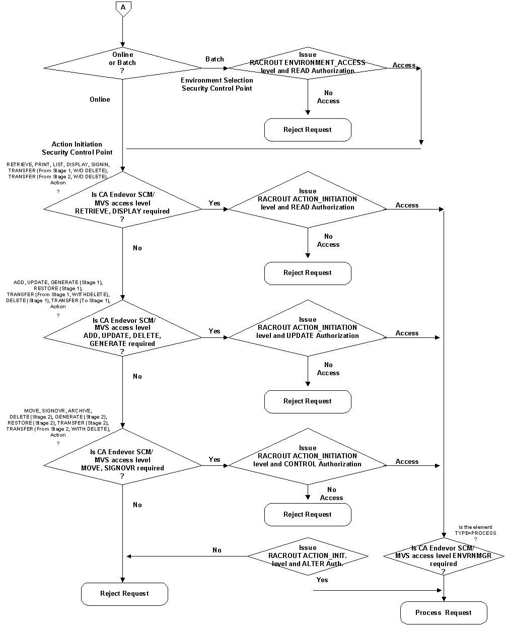 This figure illustrates the logic flow of Endevor security decisions and FORMAT name generation.